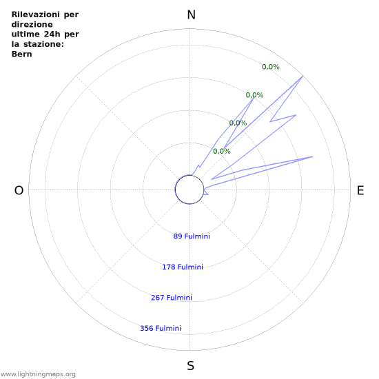 Grafico: Rilevazioni per direzione