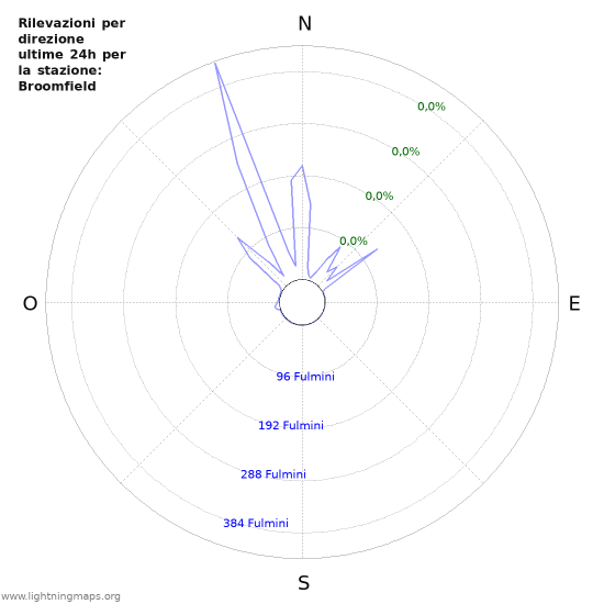 Grafico: Rilevazioni per direzione