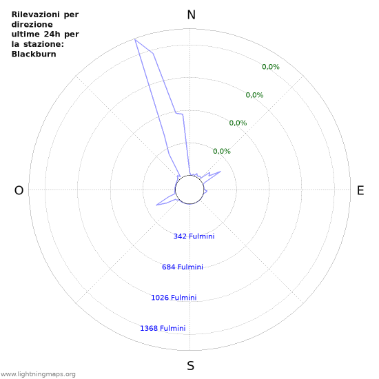 Grafico: Rilevazioni per direzione