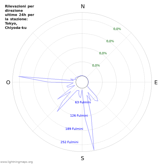 Grafico: Rilevazioni per direzione