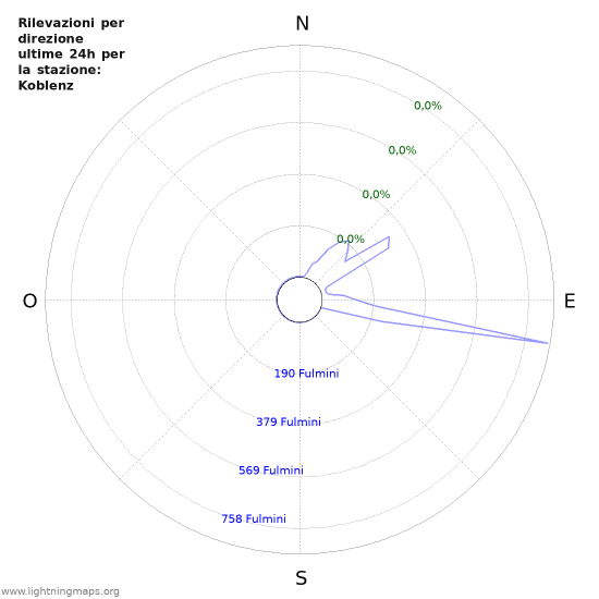 Grafico: Rilevazioni per direzione