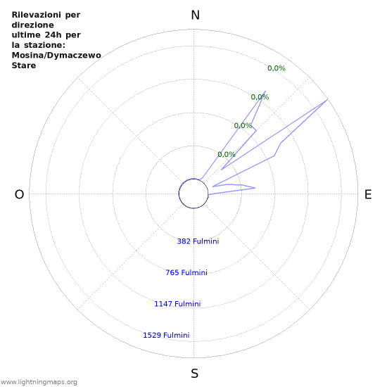 Grafico: Rilevazioni per direzione