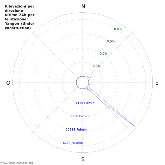 Grafico: Rilevazioni per direzione