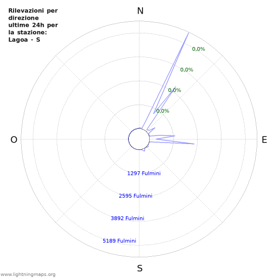 Grafico: Rilevazioni per direzione