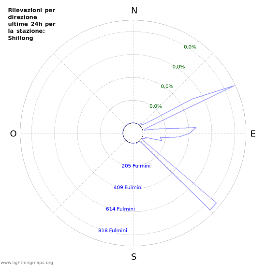 Grafico: Rilevazioni per direzione