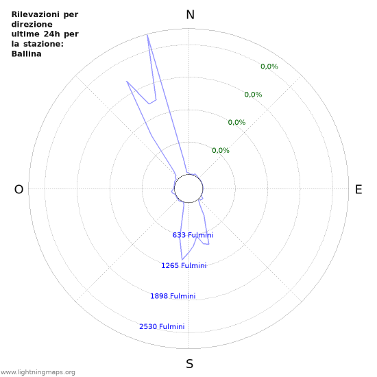 Grafico: Rilevazioni per direzione