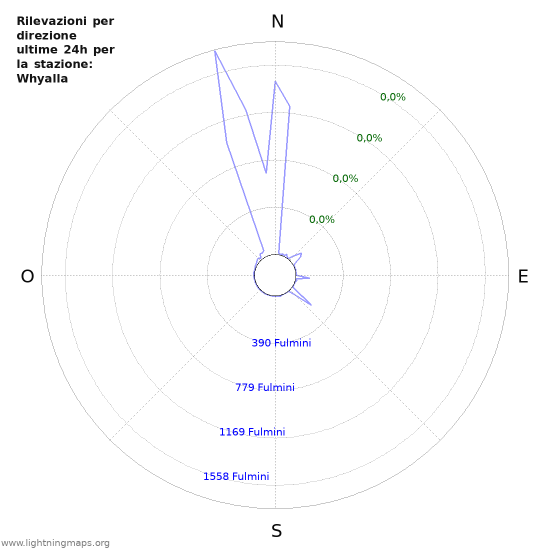 Grafico: Rilevazioni per direzione