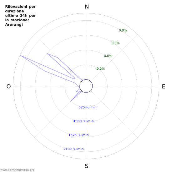 Grafico: Rilevazioni per direzione