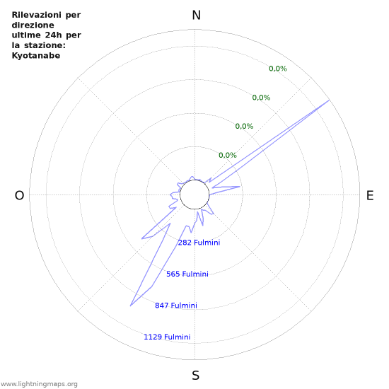 Grafico: Rilevazioni per direzione