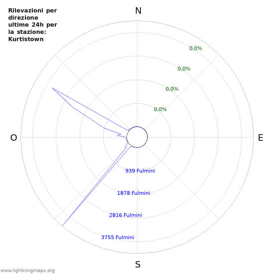 Grafico: Rilevazioni per direzione