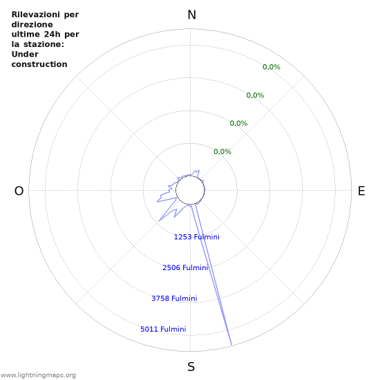 Grafico: Rilevazioni per direzione