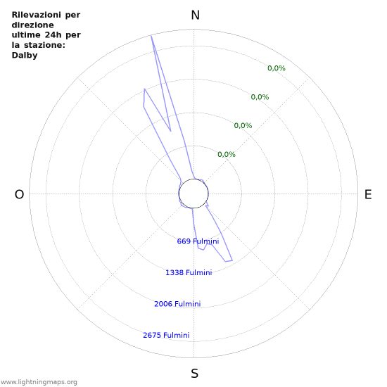 Grafico: Rilevazioni per direzione