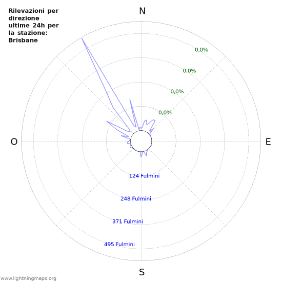 Grafico: Rilevazioni per direzione