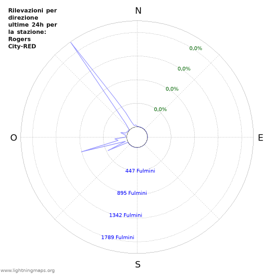 Grafico: Rilevazioni per direzione