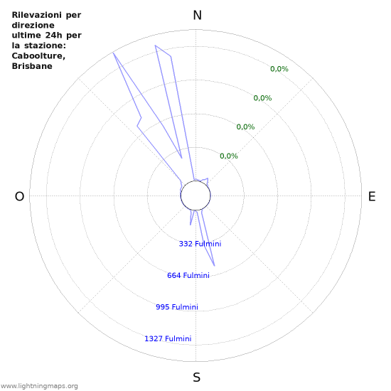 Grafico: Rilevazioni per direzione