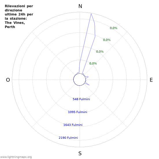 Grafico: Rilevazioni per direzione