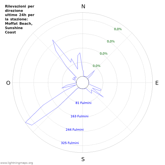 Grafico: Rilevazioni per direzione