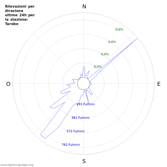 Grafico: Rilevazioni per direzione