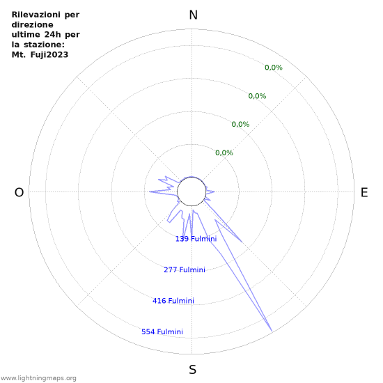 Grafico: Rilevazioni per direzione