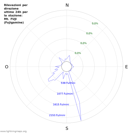 Grafico: Rilevazioni per direzione