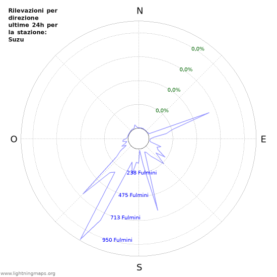 Grafico: Rilevazioni per direzione