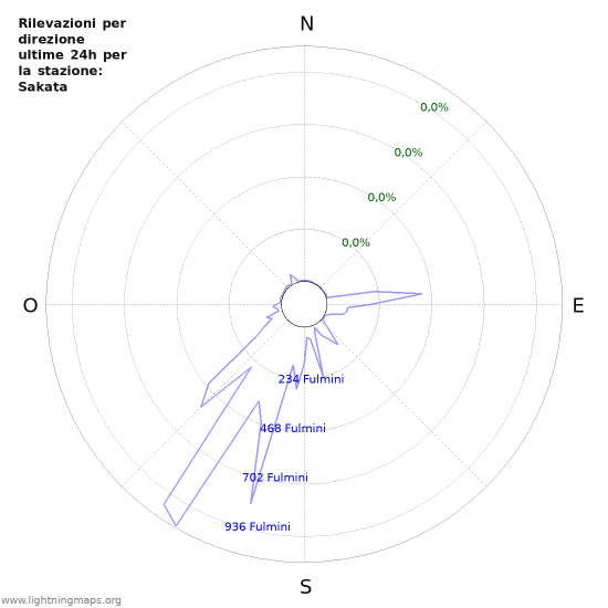 Grafico: Rilevazioni per direzione