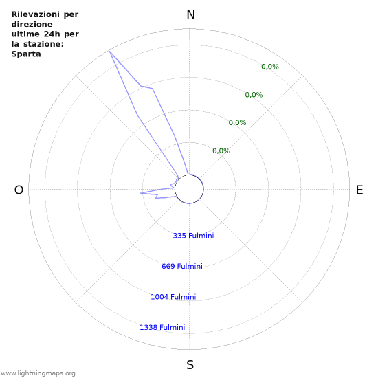 Grafico: Rilevazioni per direzione