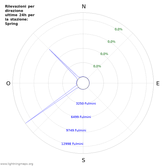 Grafico: Rilevazioni per direzione