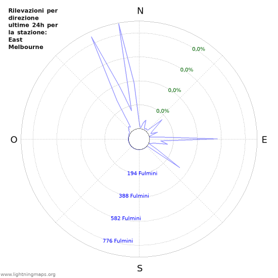 Grafico: Rilevazioni per direzione