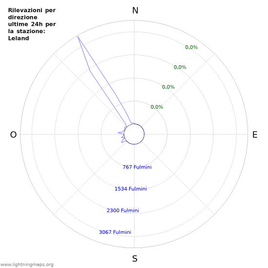 Grafico: Rilevazioni per direzione