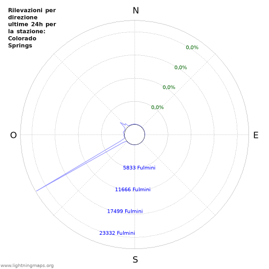 Grafico: Rilevazioni per direzione