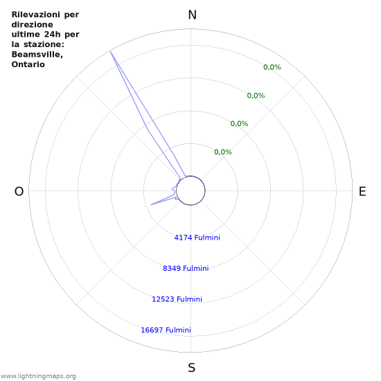 Grafico: Rilevazioni per direzione