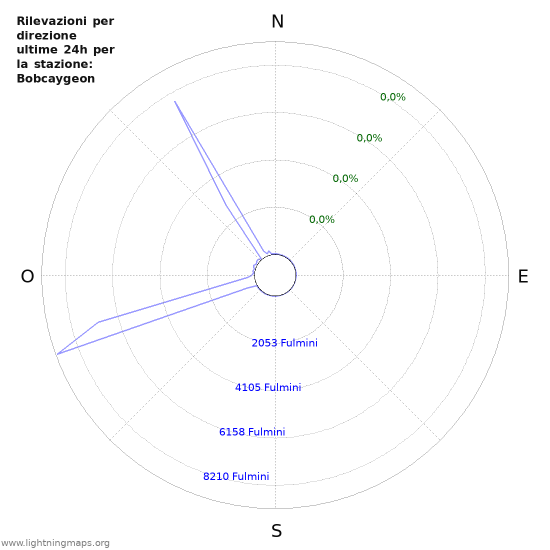 Grafico: Rilevazioni per direzione