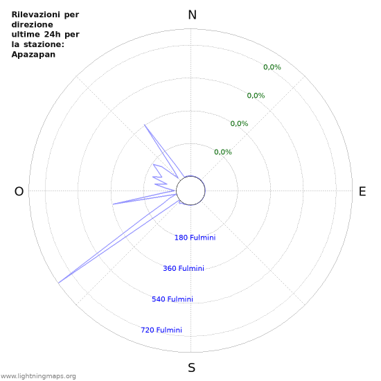 Grafico: Rilevazioni per direzione