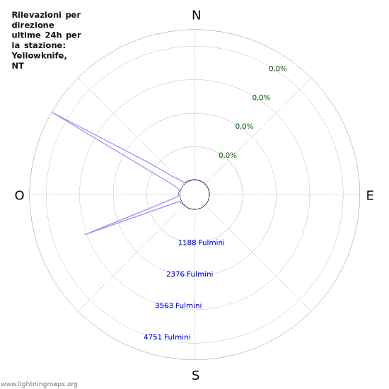 Grafico: Rilevazioni per direzione