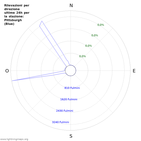 Grafico: Rilevazioni per direzione