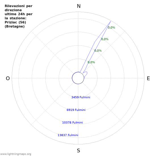 Grafico: Rilevazioni per direzione