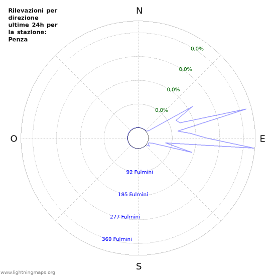 Grafico: Rilevazioni per direzione