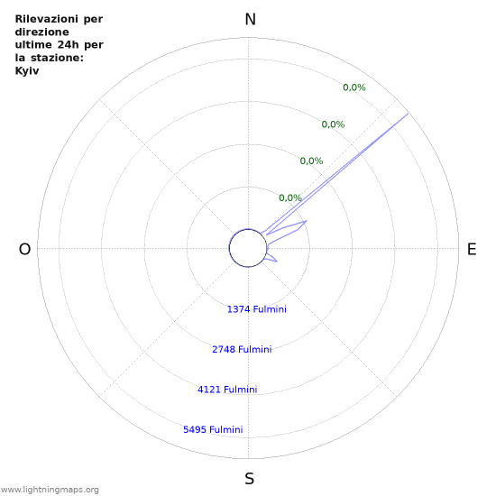 Grafico: Rilevazioni per direzione