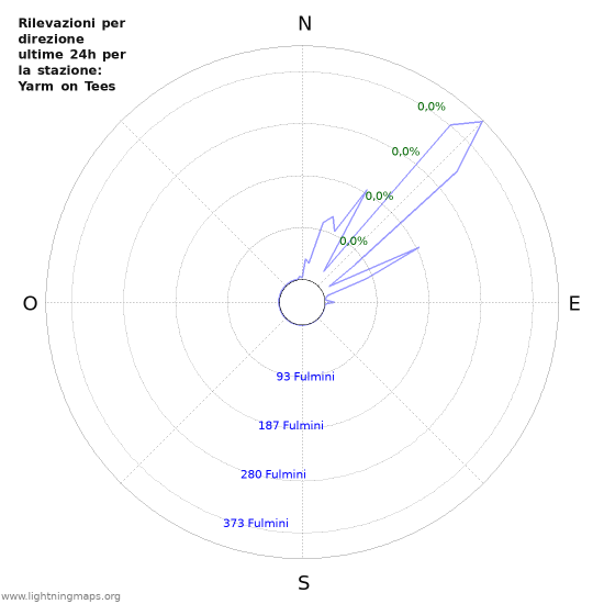 Grafico: Rilevazioni per direzione