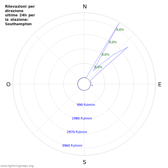 Grafico: Rilevazioni per direzione