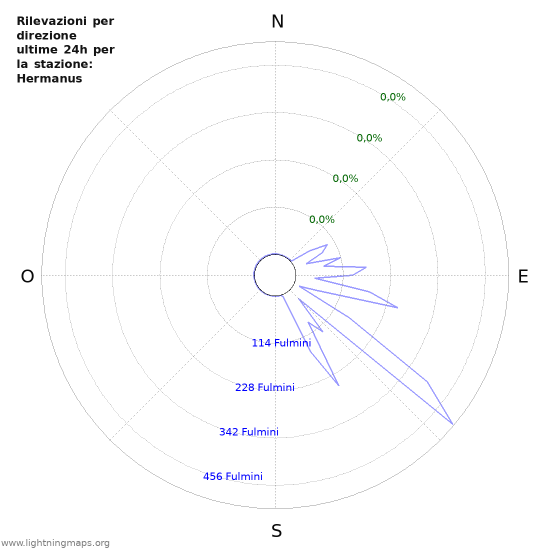 Grafico: Rilevazioni per direzione