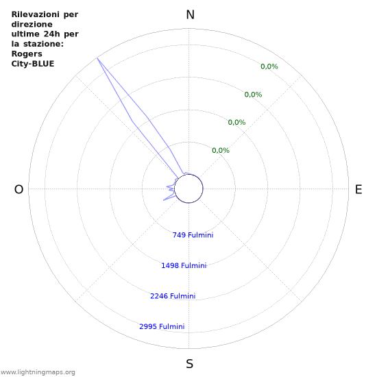 Grafico: Rilevazioni per direzione