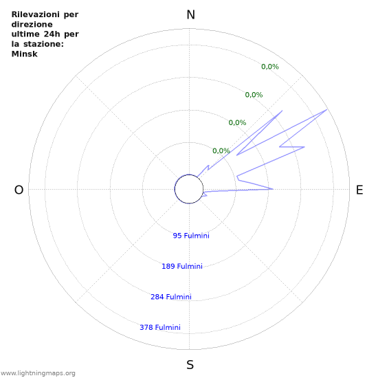 Grafico: Rilevazioni per direzione