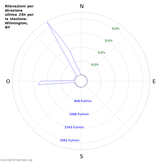 Grafico: Rilevazioni per direzione