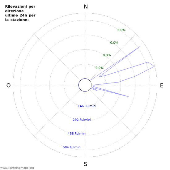 Grafico: Rilevazioni per direzione