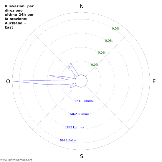 Grafico: Rilevazioni per direzione