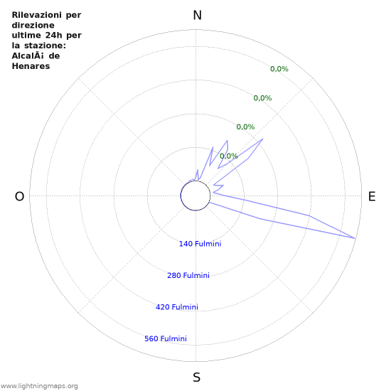 Grafico: Rilevazioni per direzione