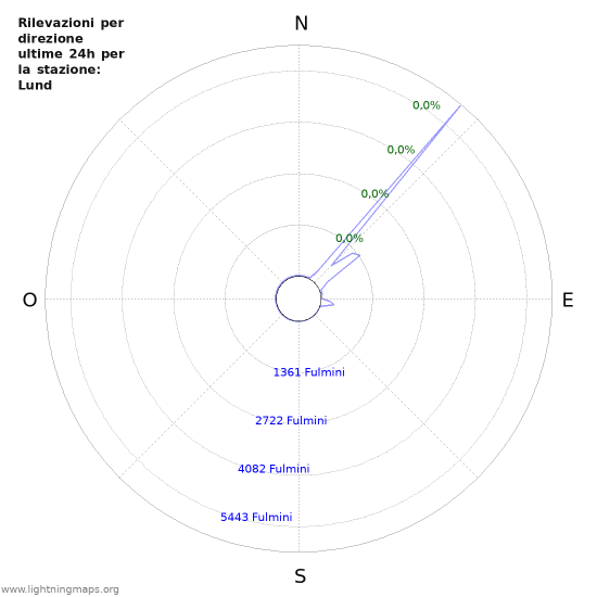 Grafico: Rilevazioni per direzione