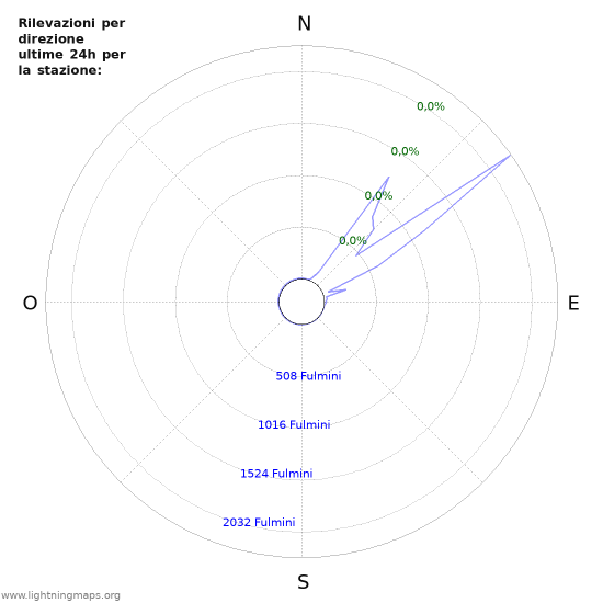 Grafico: Rilevazioni per direzione